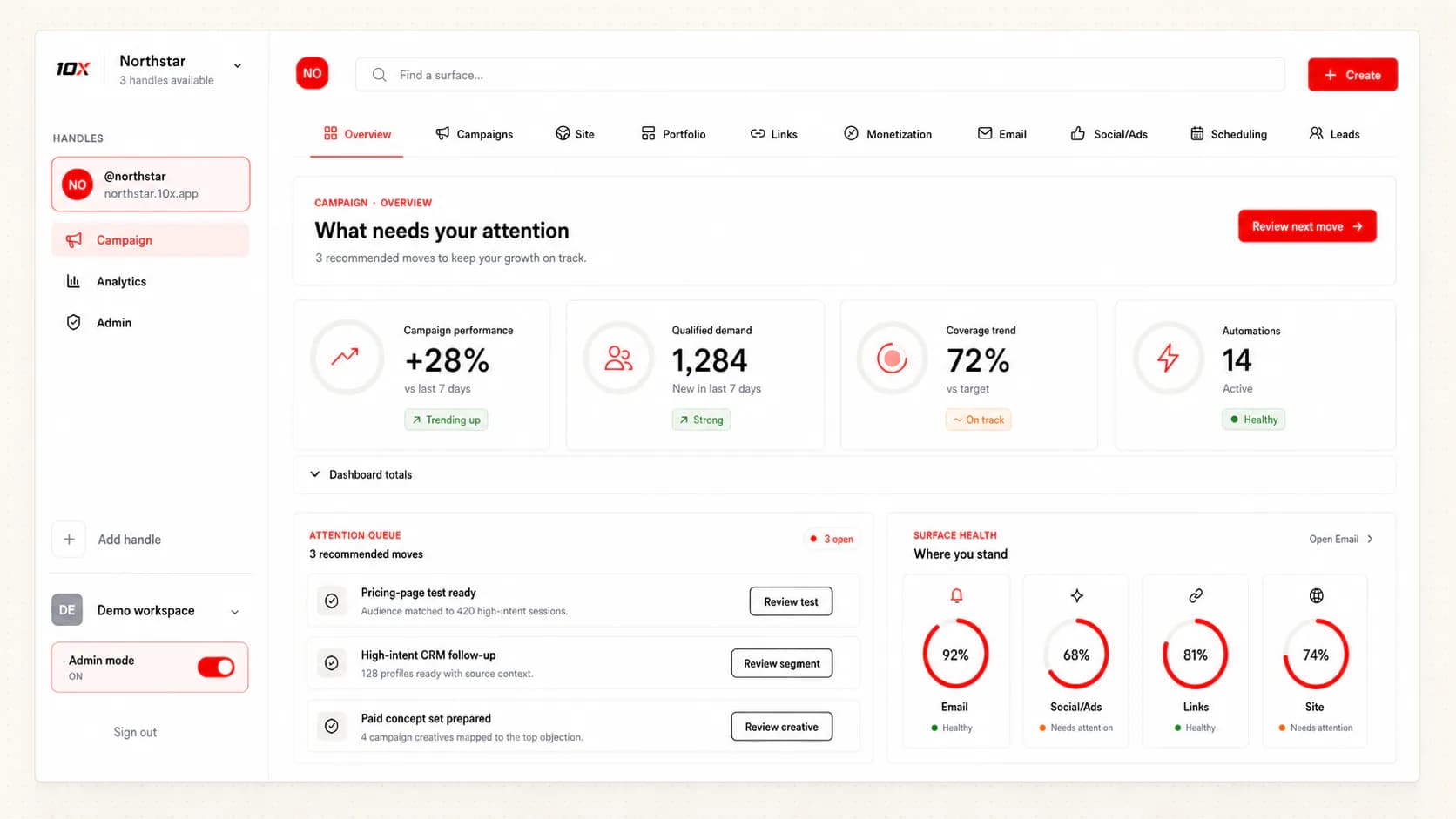 Sanitized 10X workspace showing campaign performance, qualified demand, coverage, automations, recommended actions, and surface health
