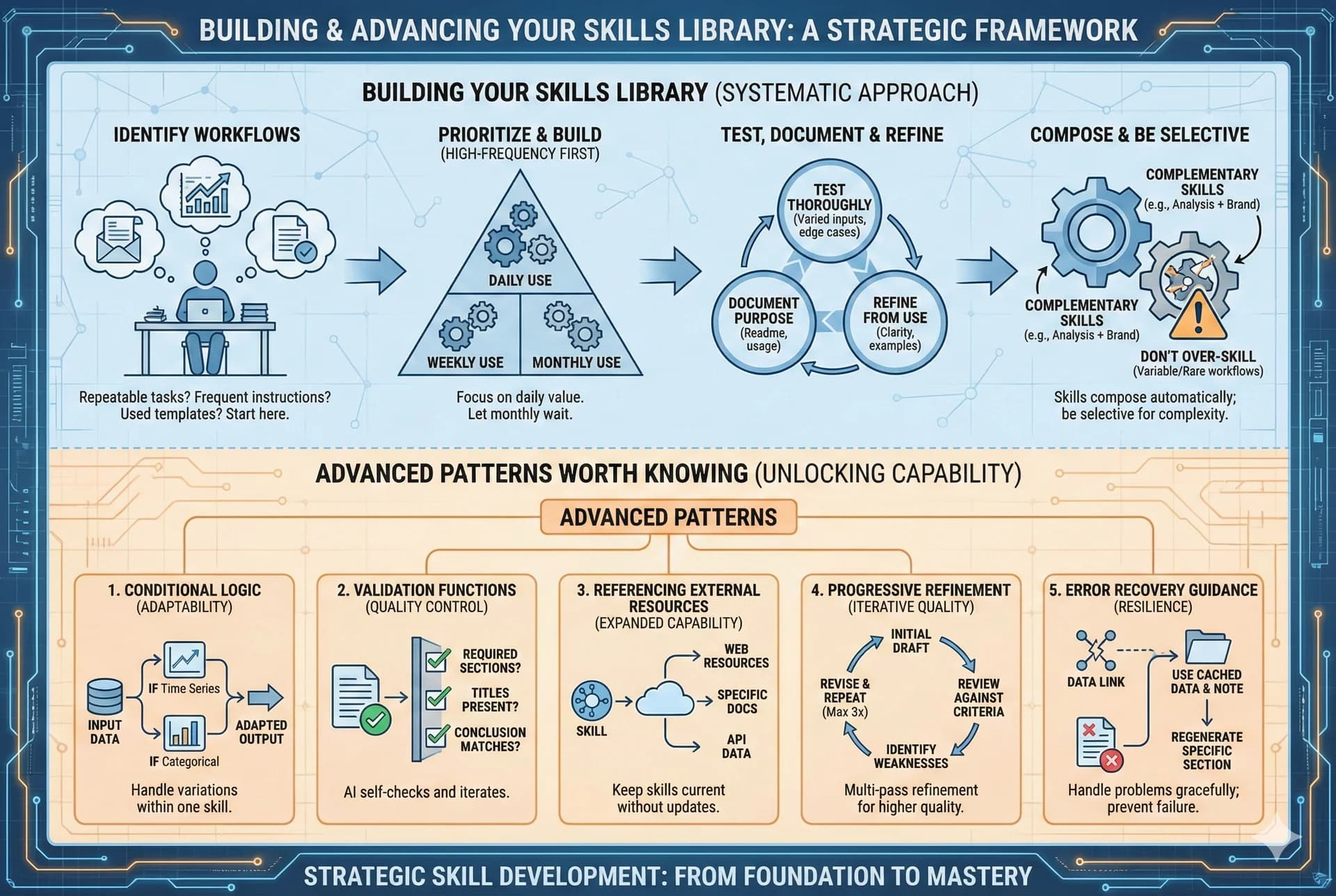 Building Your Skills Library