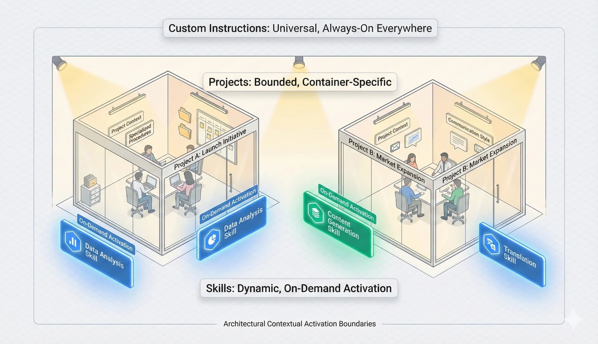 Skills Versus Projects Versus Custom Instructions