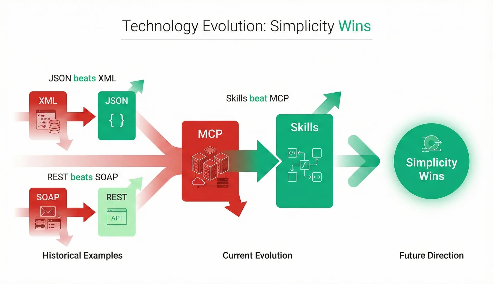 JSON beats XML. REST beats SOAP. Skills beat MCP.
