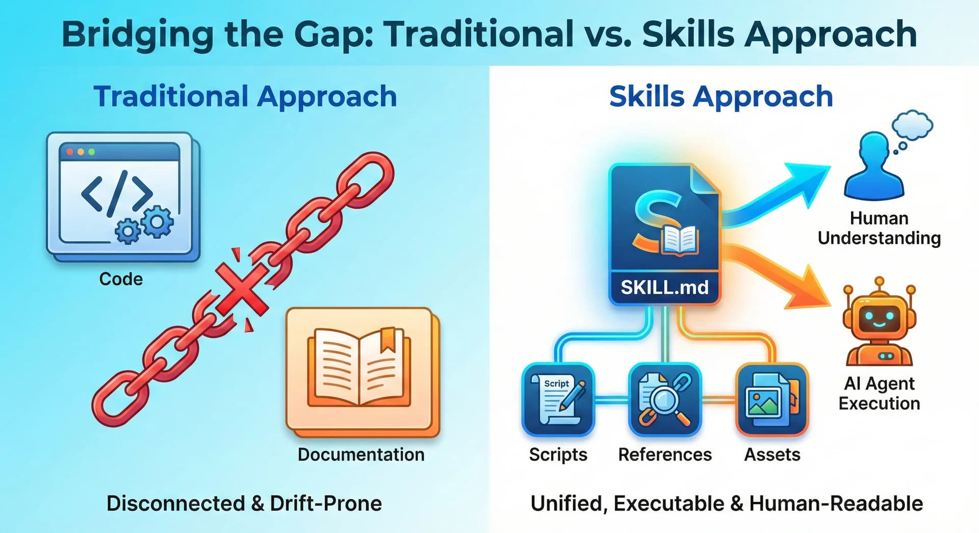 Why Skills Made Sense