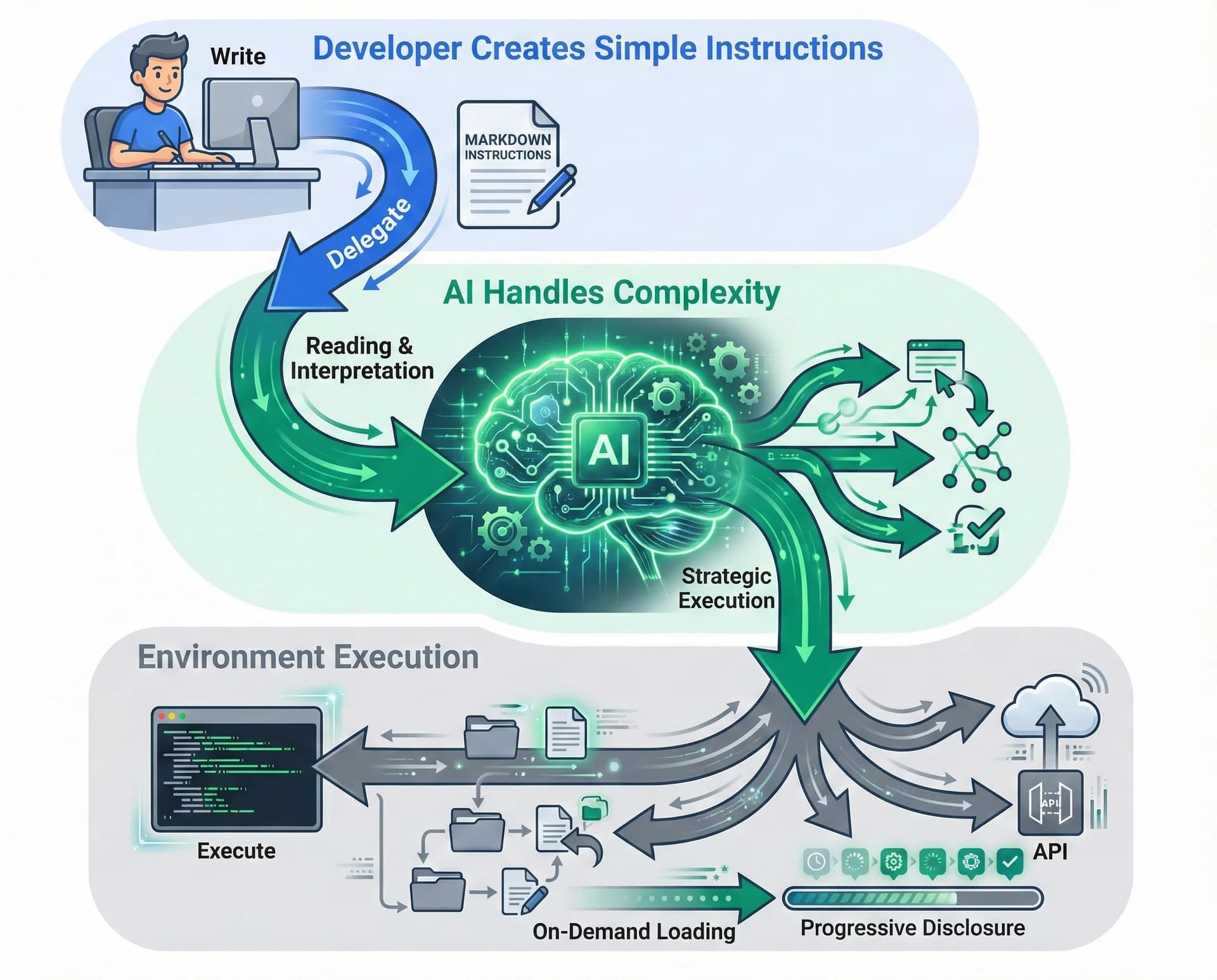 Token Efficiency Through Progressive Disclosure