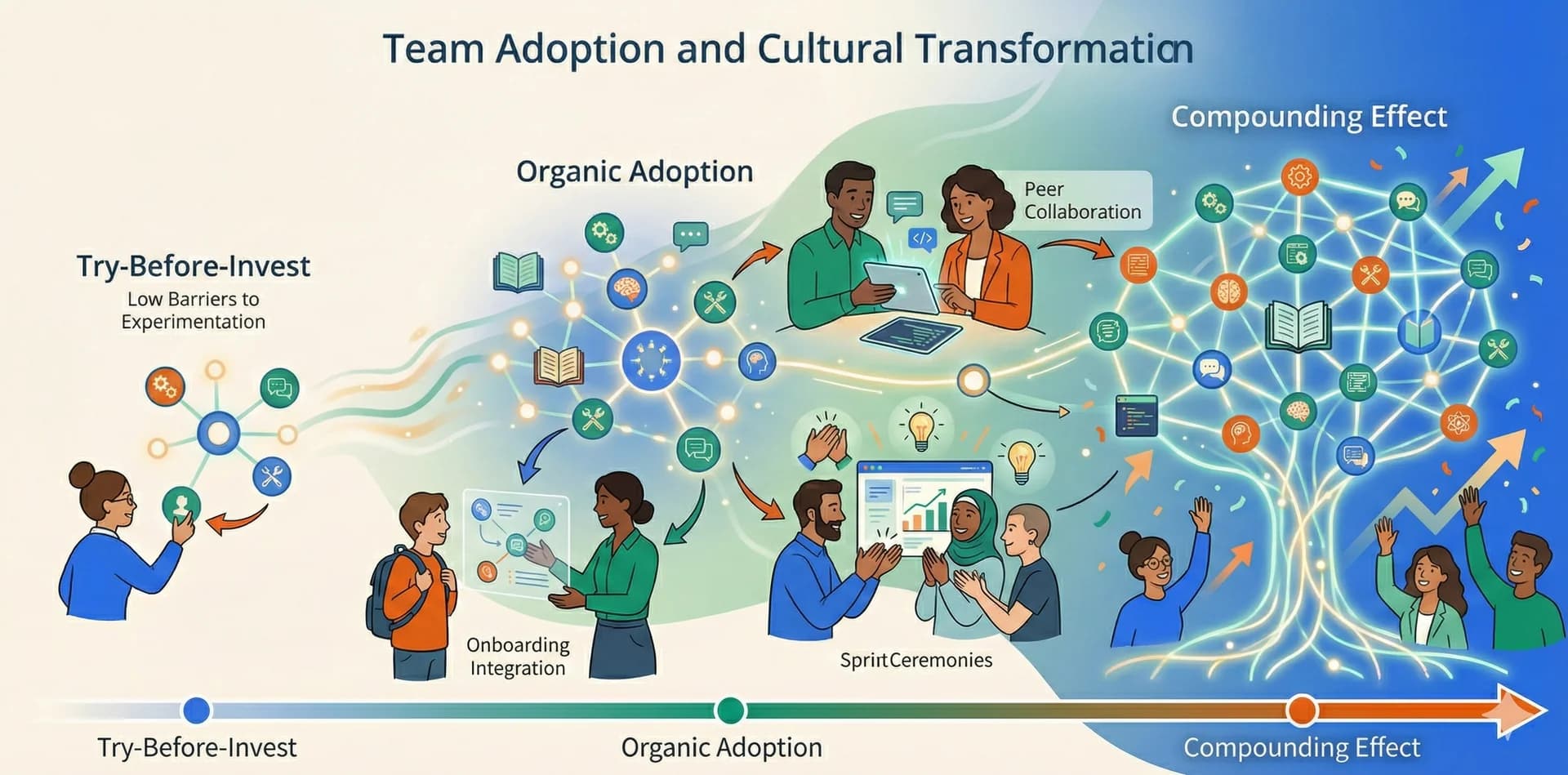 Team Adoption and Cultural Transformation