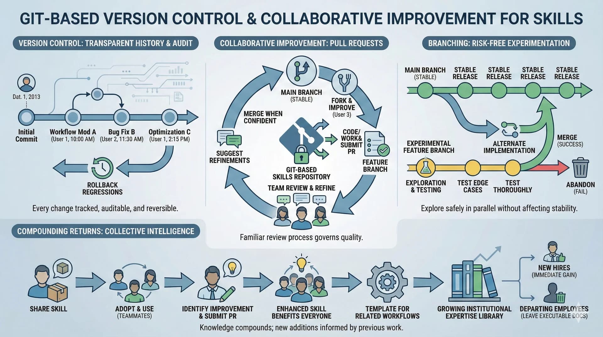 Version Control and Collaborative Improvement