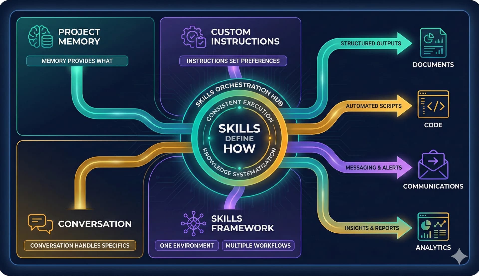 Skills in the Bigger Workflow Picture