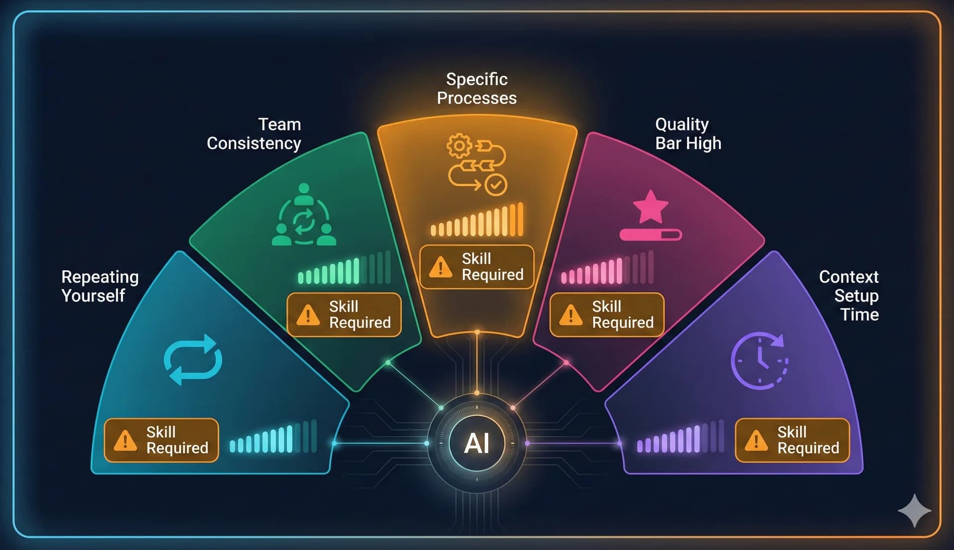 The Five Signals You Need a Skill