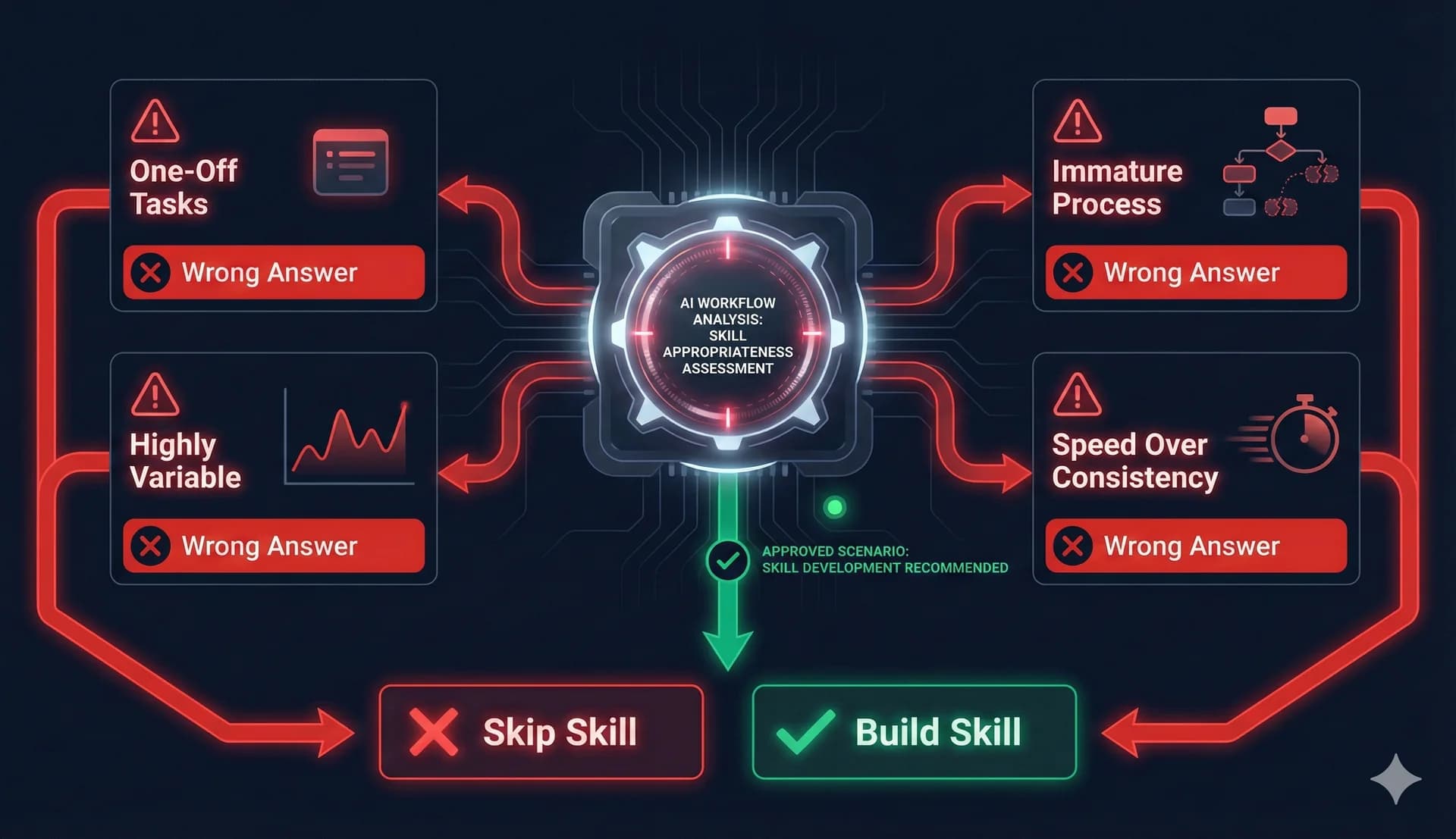 When Skills Are the Wrong Answer
